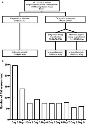 Fibrin monomers evaluation during hospitalization for COVID-19 is a predictive marker of in-hospital mortality